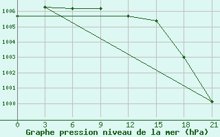 Courbe de la pression atmosphrique pour Lovozero