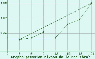 Courbe de la pression atmosphrique pour Livny