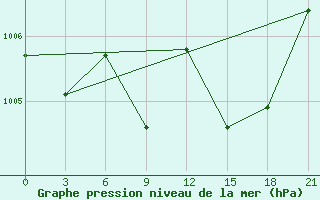 Courbe de la pression atmosphrique pour Kolezma