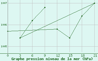 Courbe de la pression atmosphrique pour Dabaa