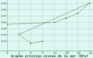 Courbe de la pression atmosphrique pour Im Poliny Osipenko