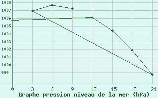 Courbe de la pression atmosphrique pour Nozovka