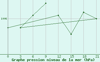 Courbe de la pression atmosphrique pour Vaida Guba Bay