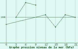 Courbe de la pression atmosphrique pour Port Said / El Gamil