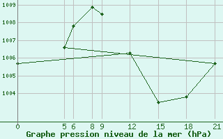 Courbe de la pression atmosphrique pour Magaria