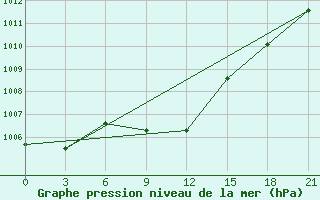 Courbe de la pression atmosphrique pour Velizh