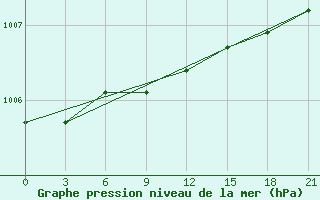 Courbe de la pression atmosphrique pour Svetlogorsk