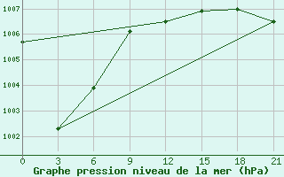 Courbe de la pression atmosphrique pour Vinnicy