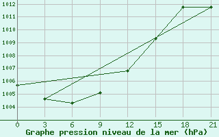 Courbe de la pression atmosphrique pour Gagarin