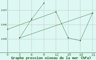 Courbe de la pression atmosphrique pour In Salah