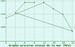 Courbe de la pression atmosphrique pour Novaja Ladoga