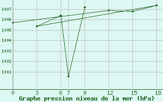 Courbe de la pression atmosphrique pour Sallum Plateau