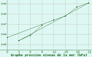 Courbe de la pression atmosphrique pour Pavlovskij Posad