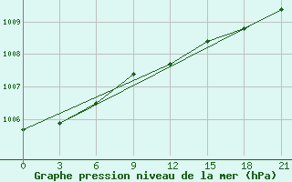 Courbe de la pression atmosphrique pour Motokhovo