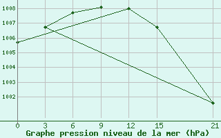 Courbe de la pression atmosphrique pour Sojna