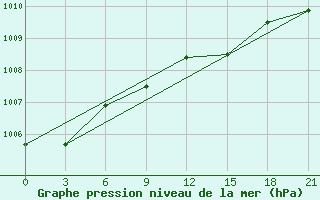 Courbe de la pression atmosphrique pour Krasnoslobodsk