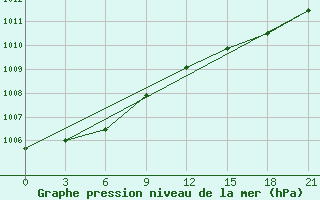 Courbe de la pression atmosphrique pour Vaida Guba Bay