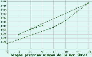 Courbe de la pression atmosphrique pour Naro-Fominsk