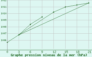 Courbe de la pression atmosphrique pour Koslan