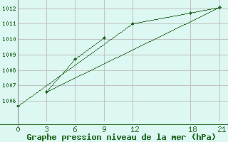 Courbe de la pression atmosphrique pour Qijiaojing