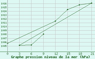 Courbe de la pression atmosphrique pour Moseyevo