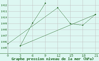 Courbe de la pression atmosphrique pour Nioro Du Sahel