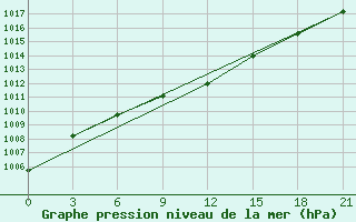 Courbe de la pression atmosphrique pour Ersov