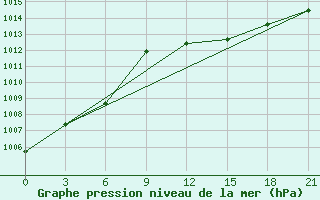 Courbe de la pression atmosphrique pour Kukes