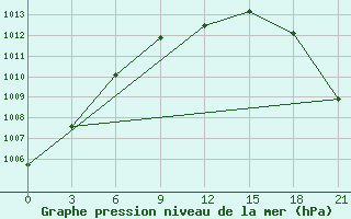 Courbe de la pression atmosphrique pour Vladimir