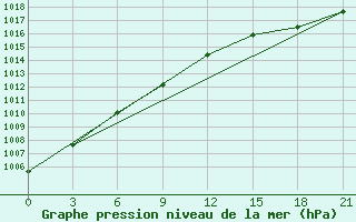 Courbe de la pression atmosphrique pour Pjalica