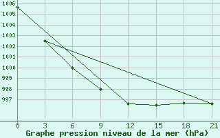 Courbe de la pression atmosphrique pour Njandoma