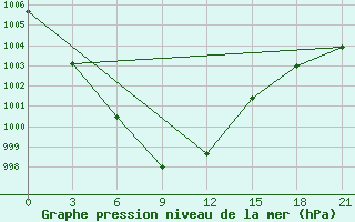 Courbe de la pression atmosphrique pour Utena