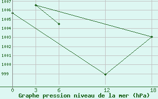 Courbe de la pression atmosphrique pour Artashat