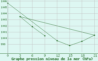 Courbe de la pression atmosphrique pour Pechora