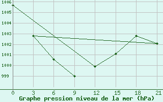 Courbe de la pression atmosphrique pour Apatitovaya