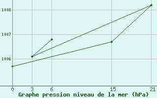 Courbe de la pression atmosphrique pour Tripoli