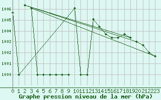 Courbe de la pression atmosphrique pour Mildenhall Royal Air Force Base