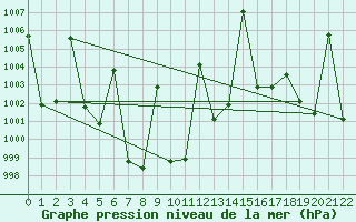 Courbe de la pression atmosphrique pour Mae Hong Son