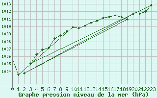 Courbe de la pression atmosphrique pour Besson - Chassignolles (03)