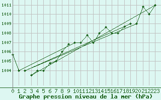 Courbe de la pression atmosphrique pour Pratica Di Mare