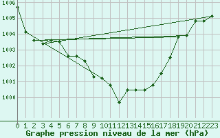 Courbe de la pression atmosphrique pour Kleinzicken