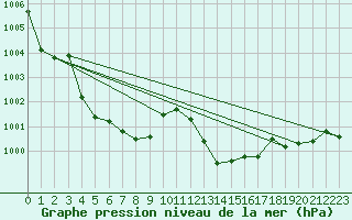 Courbe de la pression atmosphrique pour Selonnet (04)