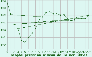 Courbe de la pression atmosphrique pour Dourbes (Be)