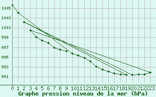 Courbe de la pression atmosphrique pour L