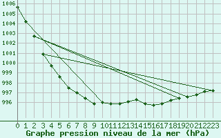 Courbe de la pression atmosphrique pour Scampton