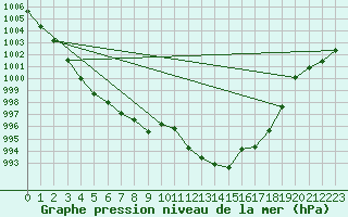 Courbe de la pression atmosphrique pour Fahy (Sw)