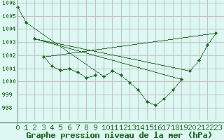 Courbe de la pression atmosphrique pour Nordkoster