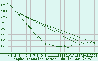 Courbe de la pression atmosphrique pour Braintree Andrewsfield
