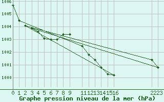 Courbe de la pression atmosphrique pour Trieste