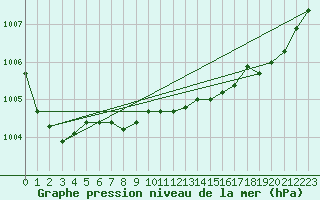 Courbe de la pression atmosphrique pour Landivisiau (29)